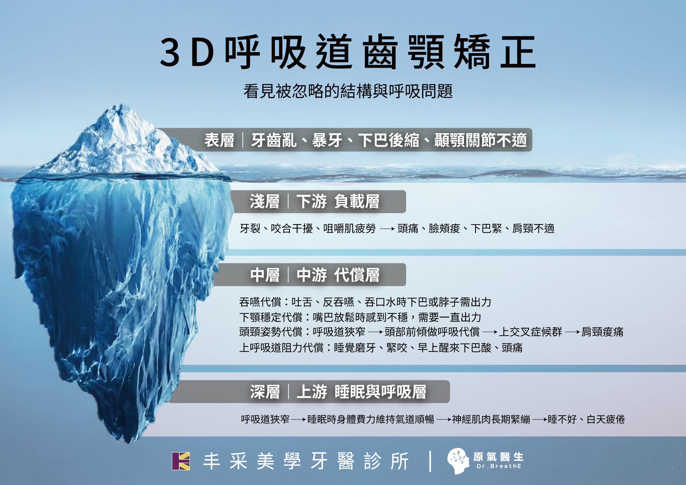 3D齒顎矯正