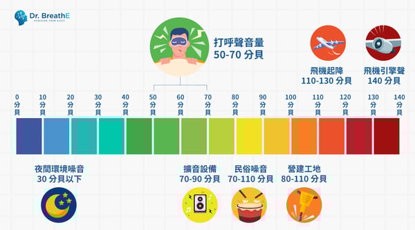 打呼 分貝