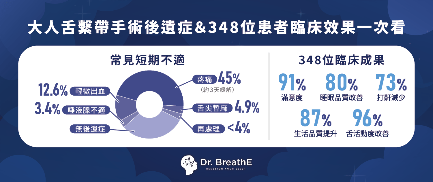 大人舌繫帶手術後遺症&348 位患者臨床效果一次看