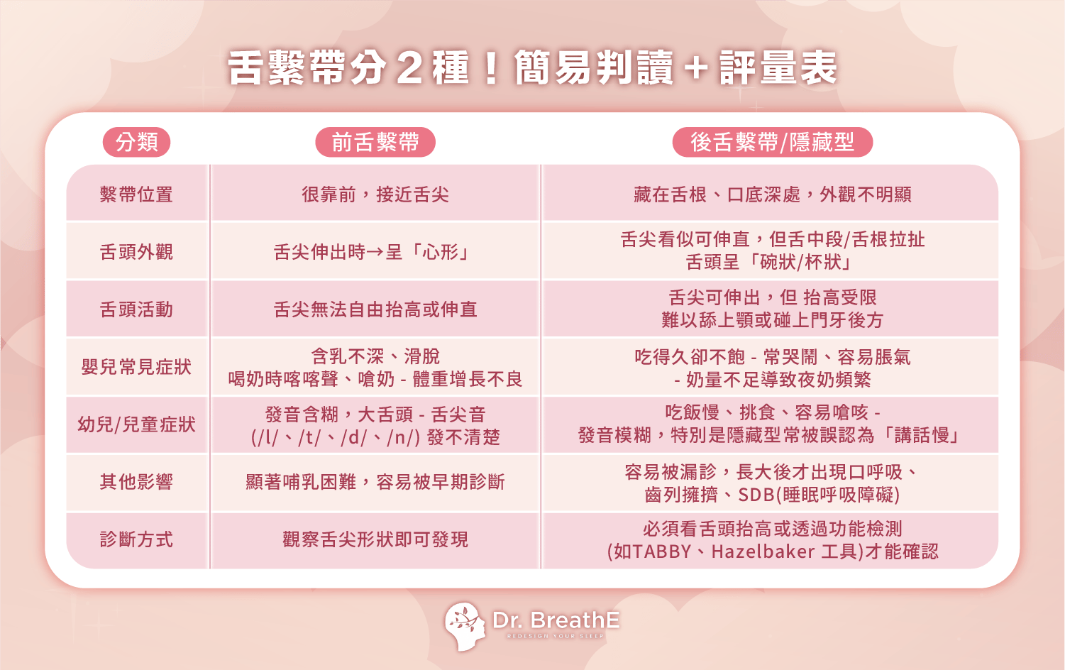舌繫帶分2種!簡易判讀+評量表