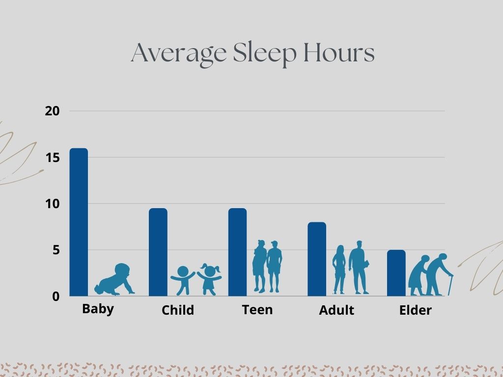 Average Sleep Hours (1)